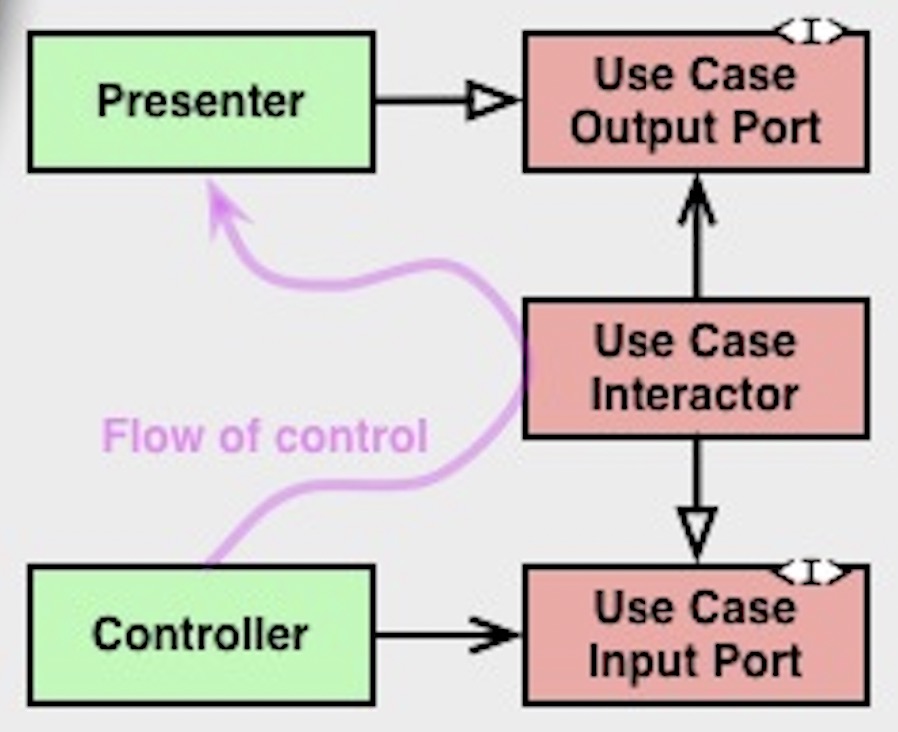 /images/architecture/CleanArchitecture-flow-of-control.jpg