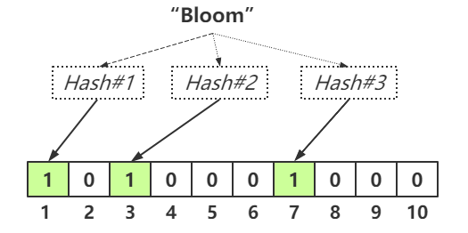 /images/bloom-filter/1652302-20200510160113831-543587792.png