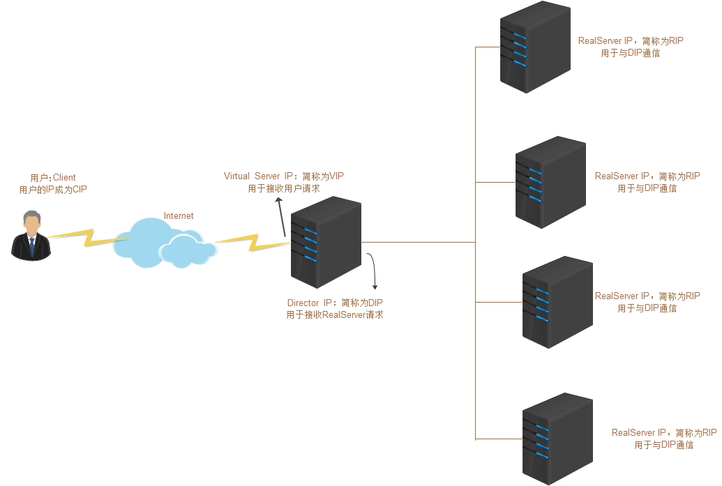 img /images/distributed/lvs/3125535-8aea7551f3500db1.jpg