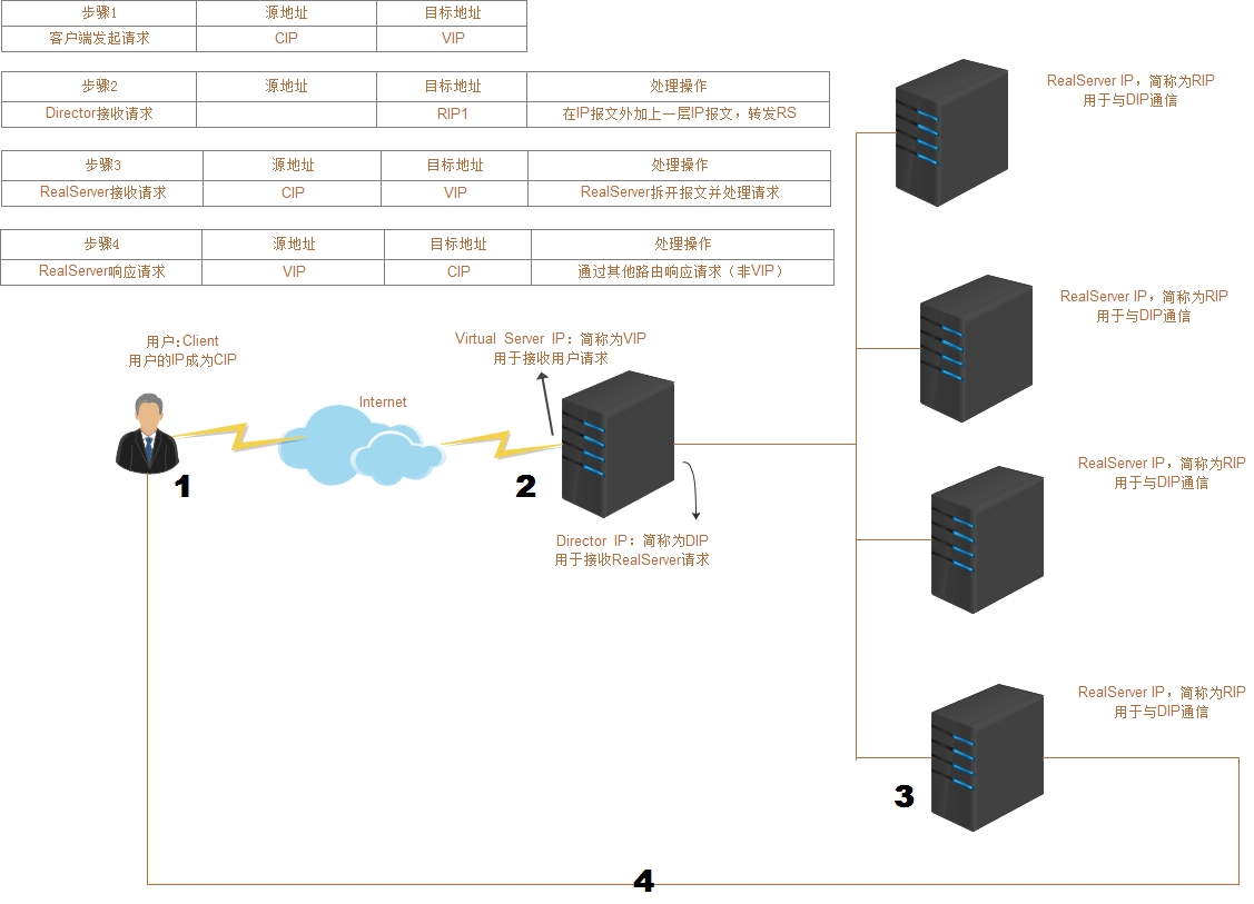 img /images/distributed/lvs/3125535-d1a52b8826d2c175.jpg