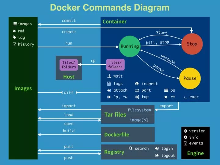 /images/docker/docker-commands-diagram.png