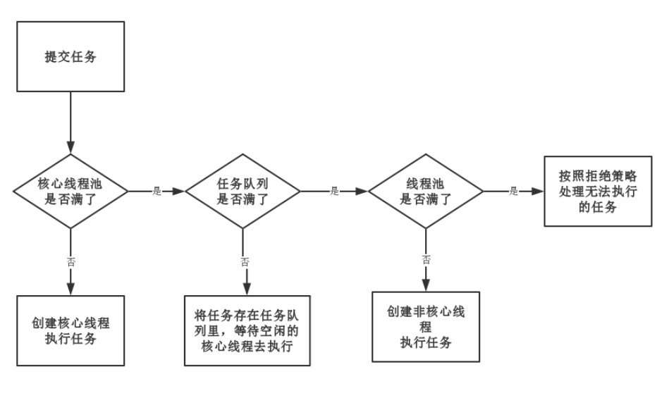 线程池原理图 /images/java/thread-pool-001.png