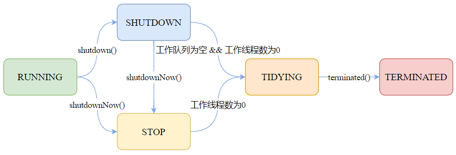 img /images/java/thread-pool-003.png