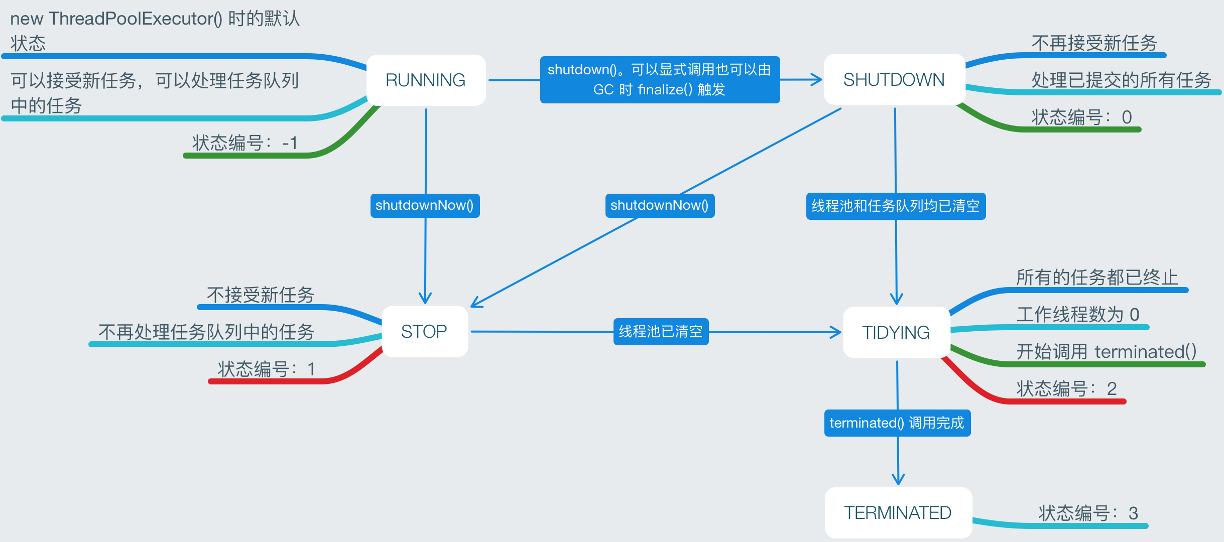 img /images/java/thread-pool-ThreadPoolExecutor-runstate.png