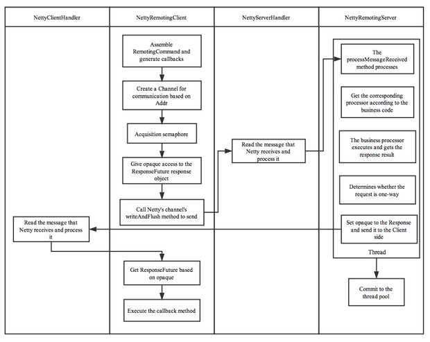 img /images/mq/rocket/rocketmq_design_5.png