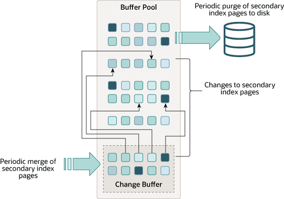 /images/mysql/innodb-change-buffer.png