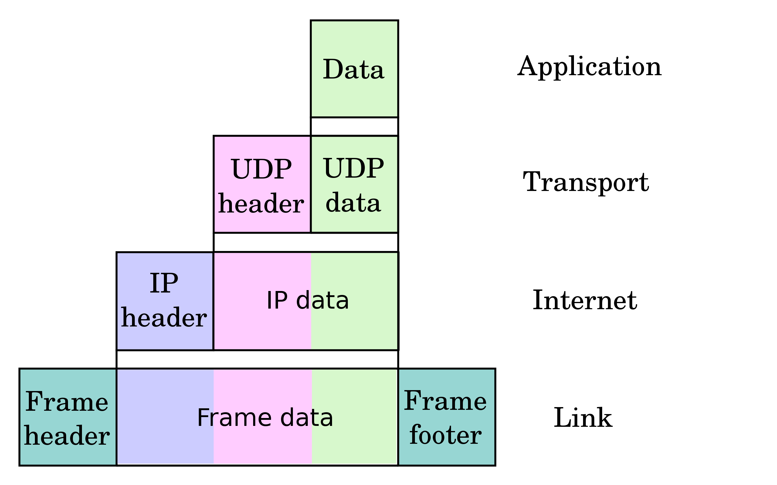 /images/network/tcp-ip/2560px-UDP_encapsulation.svg.png