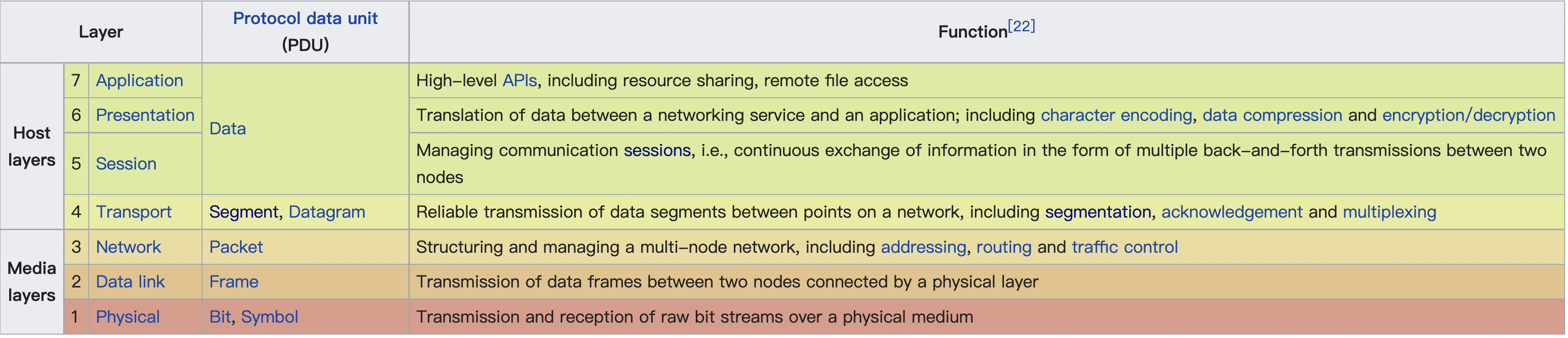 /images/network/tcp-ip/osi-model-layer-architecture.png