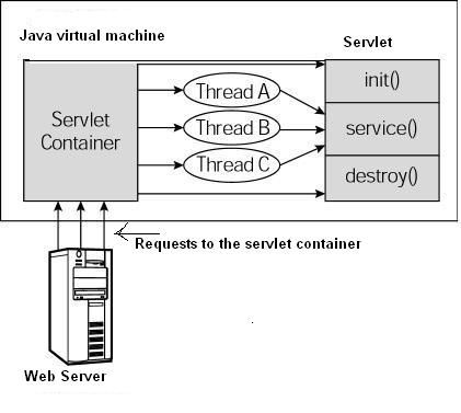Servlet 生命周期 /images/web/Servlet-LifeCycle.jpg